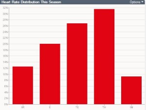 Distribuzione heart rate 2014