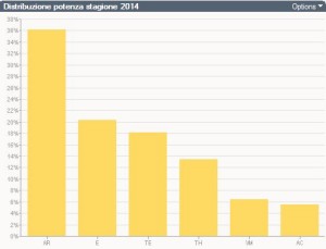 Distribuzione potenza anno 2014