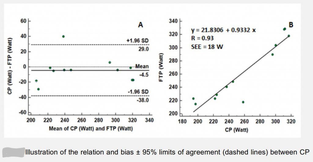 Relazione tra Critical Power e Functional Threshold Power 