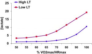 Un bel grafico che dimostra che la specificità dell'allenamento dovrebbe concentrarsi su LT piuttosto che sul VO2max